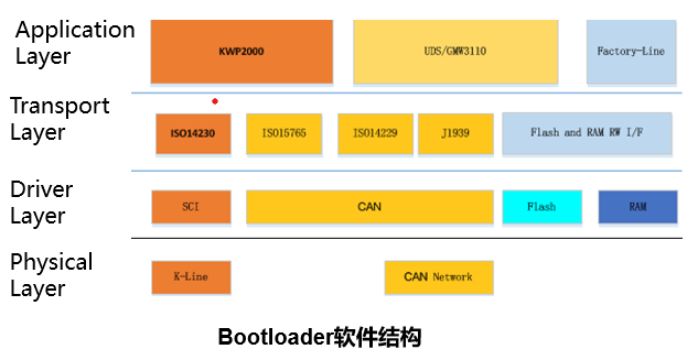 基于UDS的BootLoader软件开发服务(图1) 基于UDS的BootLoader软件开发服务(图1)